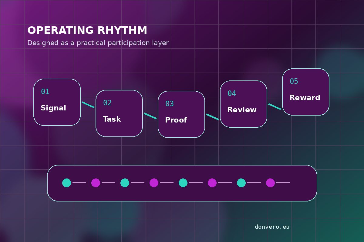 Process journey concept for Donvero Systems